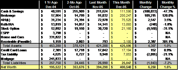 Monthly Review - December 2005 ($400,548, +$6,250)  From PFBlog: The  Unique Personal Finance Blog Since 2003