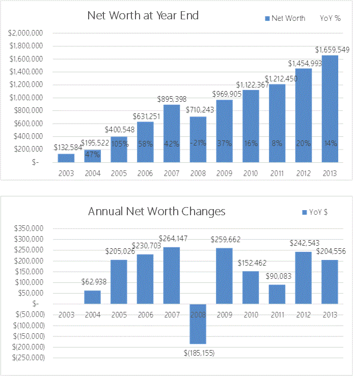 2013 Year-End Update ($1,659,549)  From PFBlog: The Unique Personal  Finance Blog Since 2003